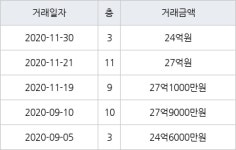 서울 서빙고동 서빙고신동아 140㎡ 24억원에 거래