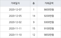인천 만수동 만수 뉴서울 아파트 34㎡ 9300만원에 거래