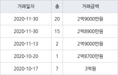 수원 망포동 망포늘푸른벽산 59㎡ 2억9000만원에 거래