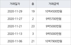 하남 망월동 미사강변골든센트로 84㎡ 10억4500만원에 거래