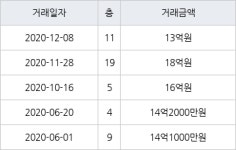 성남 수내동 파크타운아파트 131㎡ 18억원에 거래
