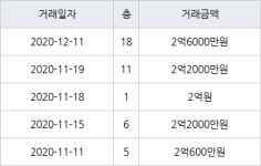 인천 당하동 원당풍림아이원아파트 59㎡ 2억6000만원에 거래