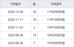 서울 양평동5가 양평한신 84㎡ 11억2000만원에 거래