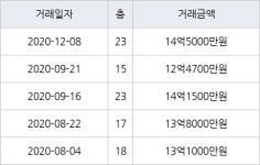 서울 암사동 프라이어팰리스 114㎡ 14억5000만원에 거래