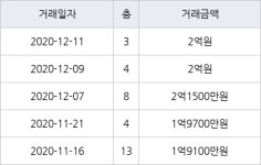 부산 가야동 가야벽산아파트 69㎡ 2억1500만원... 역대 최고가