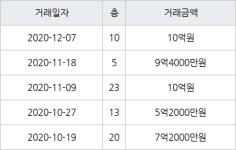 대구 황금동 캐슬골드파크 116㎡ 10억원에 거래