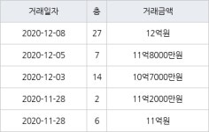 용인 풍덕천동 e편한세상 수지아파트 84㎡ 11억8000만원에 거래