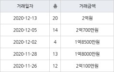 부산 모전리 정관동일스위트2차 59㎡ 2억700만원... 역대 최고가