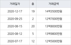 서울 금호동2가 래미안하이리버 84㎡ 14억3500만원에 거래