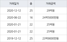 서울 일원동 래미안개포루체하임 101㎡ 29억원에 거래