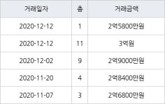 대구 매곡리 대실역 청아람2단지 59㎡ 3억원... 역대 최고가