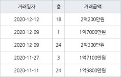 부산 장림동 장림동원로얄듀크 85㎡ 2억300만원... 역대 최고가