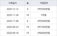 대구 매곡리 대실역 청아람2단지 109㎡ 5억5500만원... 역대 최고가
