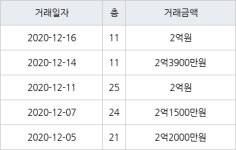 부산 다대동 다대현대아파트 78㎡ 2억3900만원... 역대 최고가