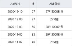 서울 도곡동 타워팰리스1차 137㎡ 27억5000만원에 거래