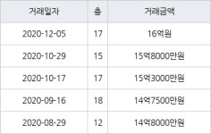 성남 서현동 서현시범한양 148㎡ 16억원에 거래