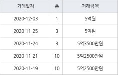 성남 정자동 정자한솔마을주공4차 35㎡ 5억원에 거래