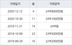 서울 서초동 서초푸르지오써밋 84㎡ 24억8000만원에 거래