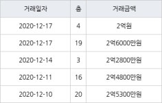 대구 세천리 제일풍경채프라임 59㎡ 2억6000만원... 역대 최고가