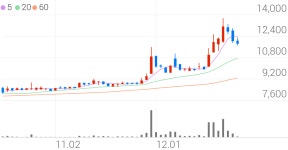 삼보판지, +1.66% 상승폭 확대