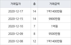 인천 연수동 연수솔밭마을 26㎡ 9900만원에 거래
