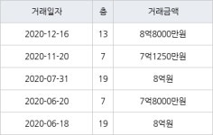 용인 마북동 연원마을벽산아파트 167㎡ 8억8000만원에 거래
