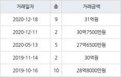 서울 잠실동 잠실아시아선수촌 134㎡ 31억원에 거래