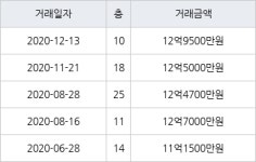 서울 우면동 서초힐스 59㎡ 12억9500만원에 거래