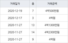 용인 상갈동 금화마을주공3단지 59㎡ 4억500만원에 거래