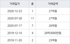 서울 압구정동 압구정신현대 109㎡ 27억원에 거래