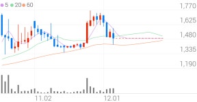 세동, -0.59% 52주 신고가