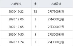 인천 마전동 마전동아 84㎡ 2억7500만원에 거래
