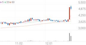 성우하이텍, +1.15% 상승폭 확대