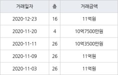 수원 원천동 광교호반베르디움 84㎡ 11억원에 거래