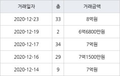 인천 송도동 e편한세상송도아파트 84㎡ 8억원에 거래