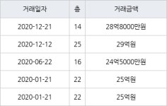 서울 일원동 래미안개포루체하임 101㎡ 28억8000만원에 거래