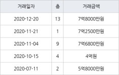 세종 한솔동 첫마을5단지아파트 114㎡ 7억8000만원... 역대 최고가