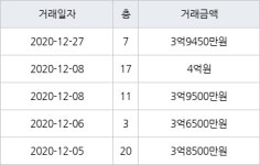 수원 조원동 조원주공뉴타운2단지 84㎡ 3억9450만원에 거래