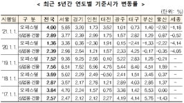 내년 서울 오피스텔 기준시가 5.86% 상승… 세 부담 커질 듯