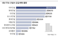 내년 전국 민영아파트 39만가구 분양… 평년보다 10만가구 많아