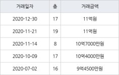 서울 신정동 목동현대아파트 71㎡ 11억원에 거래