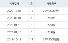 서울 압구정동 압구정미성2차 118㎡ 29억9500만원에 거래