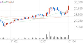 플랜즈커피 에프에스티 | 에프에스티, +10.51% VI 발동