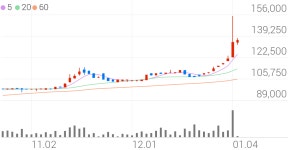 (주)아이비푸드(미원상사점) | 미원상사, +9.67% VI 발동