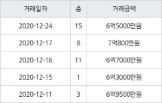 수원 영통동 영통청명마을벽산삼익 84㎡ 7억800만원에 거래