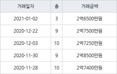 인천 동춘동 동춘 무지개마을아파트 59㎡ 2억6500만원에 거래