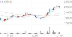 (주)가온에프앤에스 코윈테크점 | 코윈테크, +2.31% 상승폭 확대