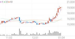동양이엔피, +2.24% 52주 신고가