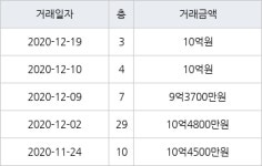 수원 하동 광교호수마을참누리LAKE 84㎡ 10억원에 거래