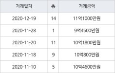 서울 당산동4가 당산현대5차 59㎡ 11억1000만원에 거래